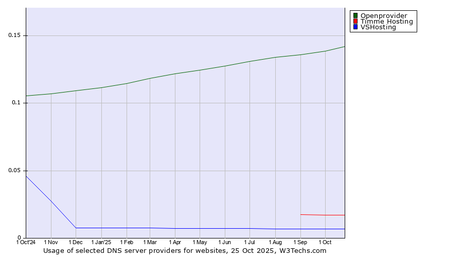 Historical trends in the usage of Openprovider vs. Timme Hosting vs. VSHosting
