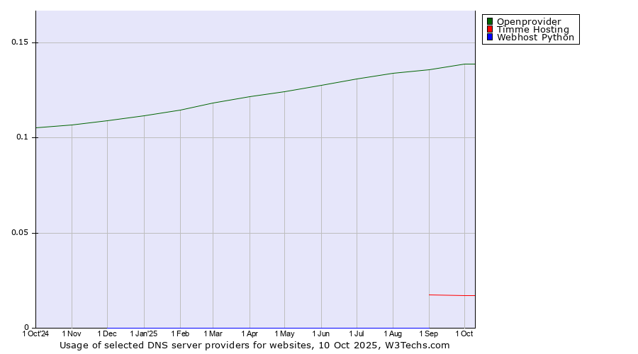 Historical trends in the usage of Openprovider vs. Timme Hosting vs. Webhost Python