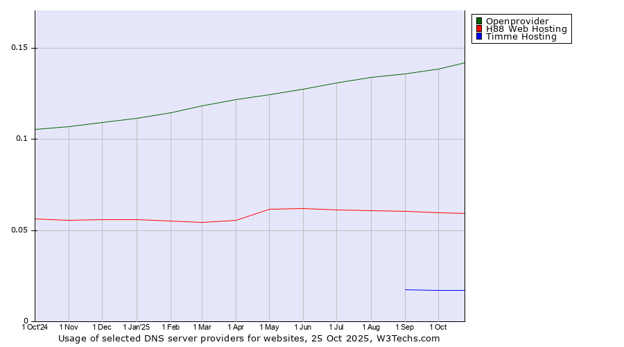 Historical trends in the usage of Openprovider vs. H88 Web Hosting vs. Timme Hosting