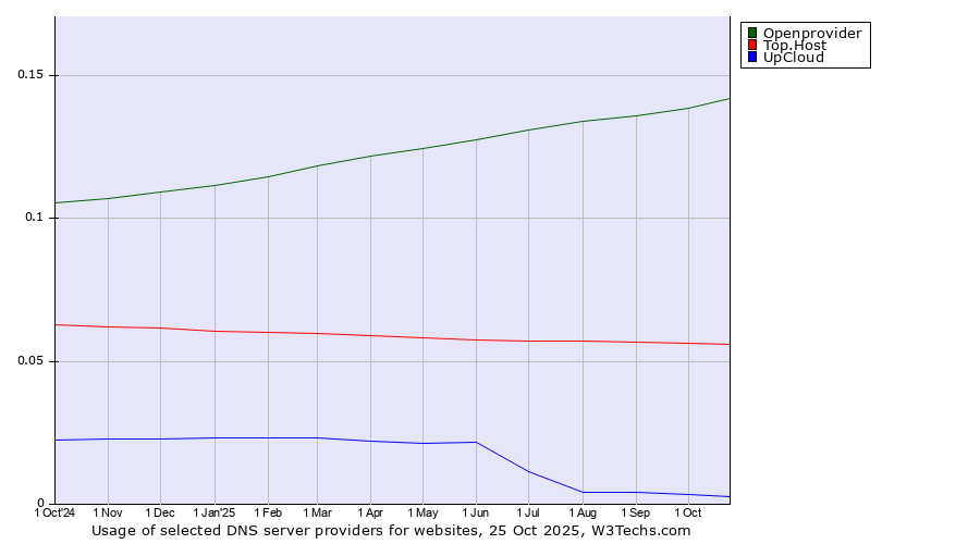 Historical trends in the usage of Openprovider vs. Top.Host vs. UpCloud