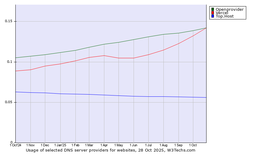 Historical trends in the usage of Openprovider vs. Vercel vs. Top.Host