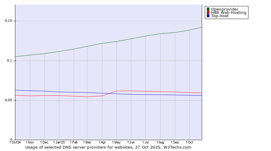 Historical trends in the usage of Openprovider vs. H88 Web Hosting vs. Top.Host