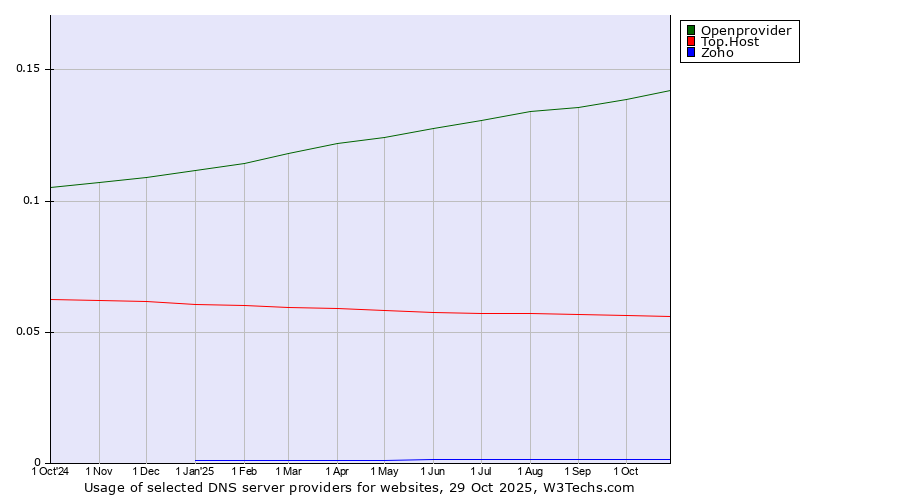 Historical trends in the usage of Openprovider vs. Top.Host vs. Zoho