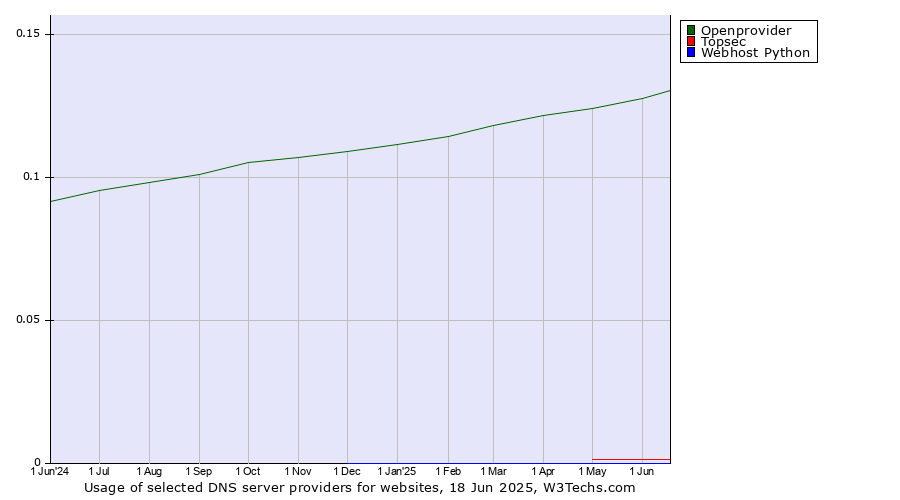 Historical trends in the usage of Openprovider vs. Topsec vs. Webhost Python