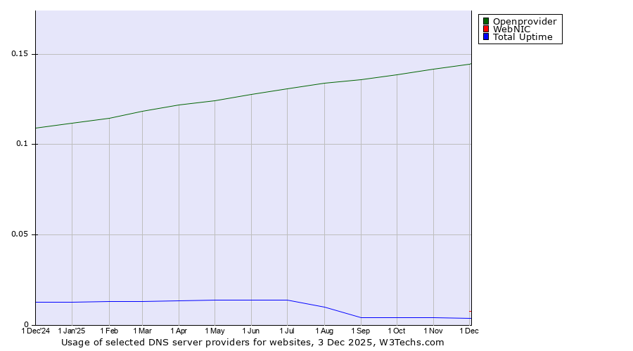 Historical trends in the usage of Openprovider vs. WebNIC vs. Total Uptime