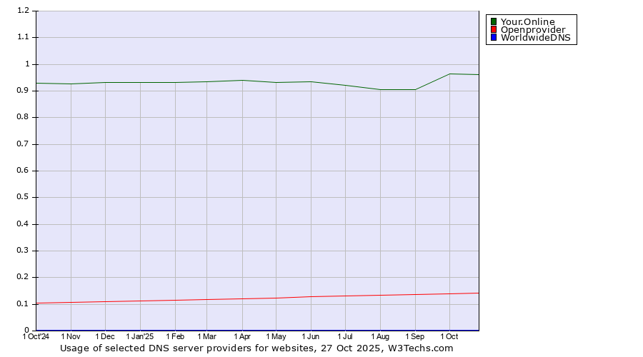 Historical trends in the usage of Your.Online vs. Openprovider vs. WorldwideDNS