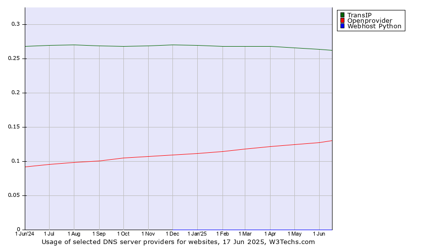 Historical trends in the usage of TransIP vs. Openprovider vs. Webhost Python