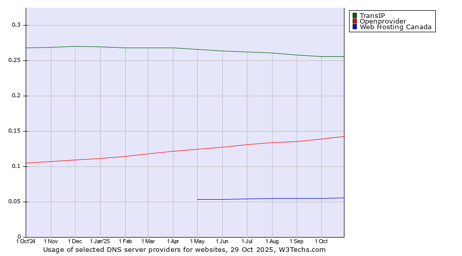 Historical trends in the usage of TransIP vs. Openprovider vs. Web Hosting Canada