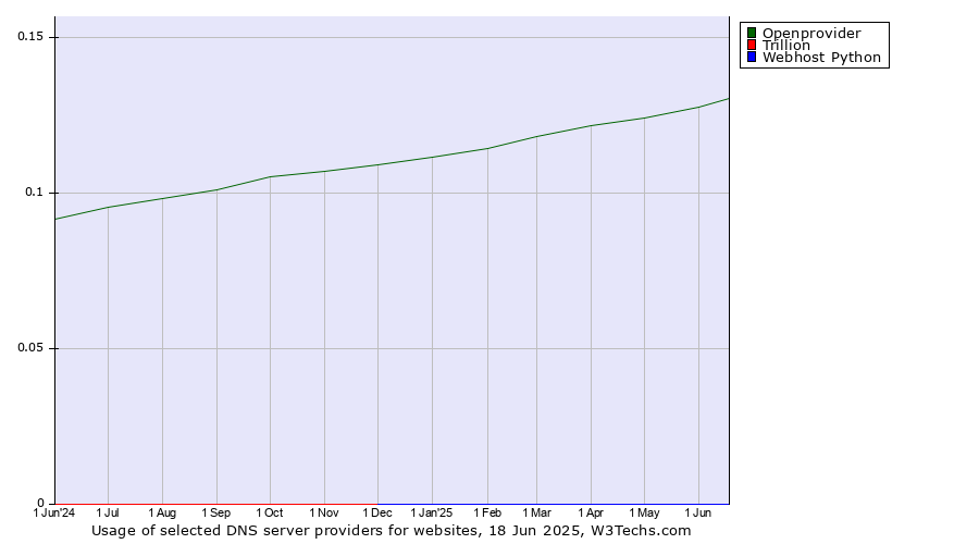 Historical trends in the usage of Openprovider vs. Trillion vs. Webhost Python