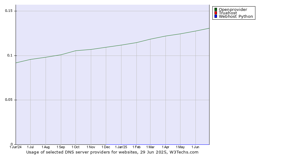 Historical trends in the usage of Openprovider vs. Truehost vs. Webhost Python