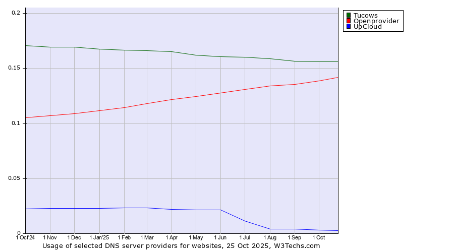 Historical trends in the usage of Tucows vs. Openprovider vs. UpCloud