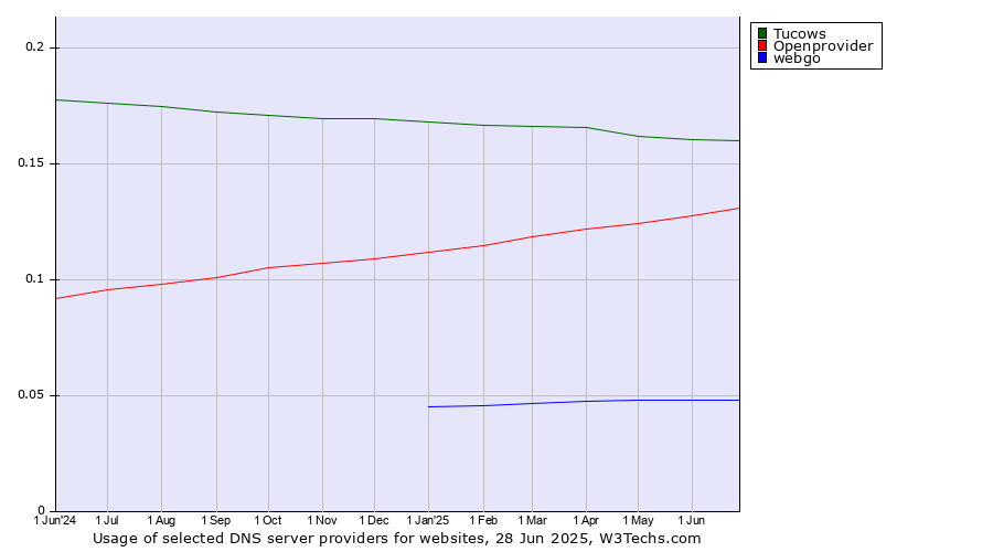 Historical trends in the usage of Tucows vs. Openprovider vs. webgo