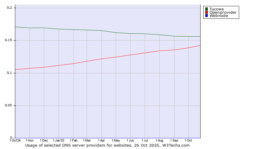Historical trends in the usage of Tucows vs. Openprovider vs. Webnode