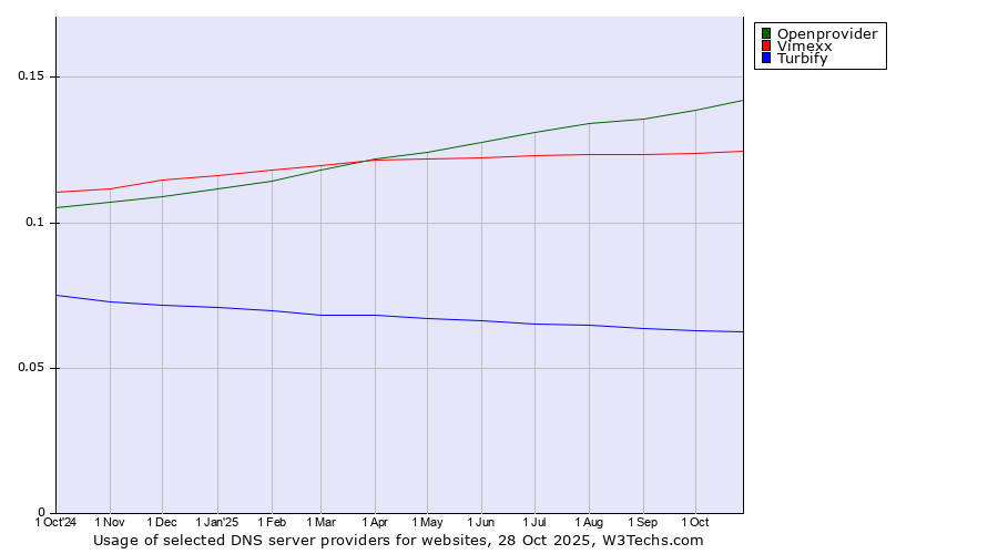 Historical trends in the usage of Openprovider vs. Vimexx vs. Turbify