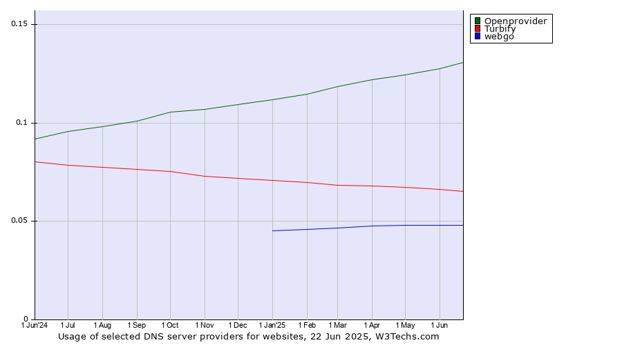 Historical trends in the usage of Openprovider vs. Turbify vs. webgo
