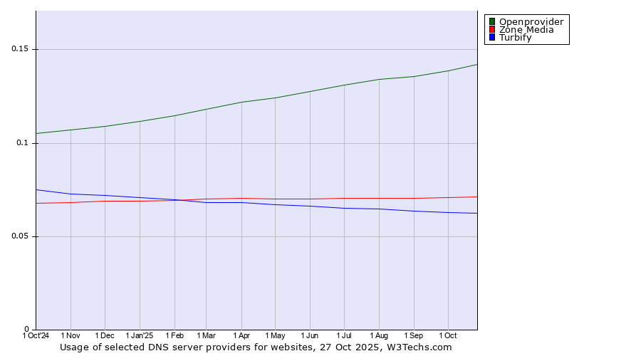 Historical trends in the usage of Openprovider vs. Zone Media vs. Turbify