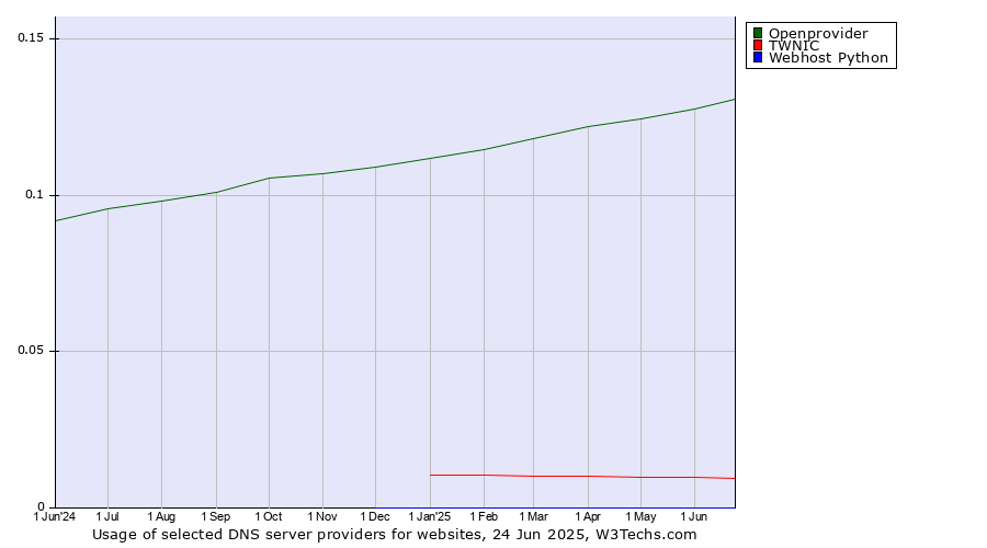 Historical trends in the usage of Openprovider vs. TWNIC vs. Webhost Python