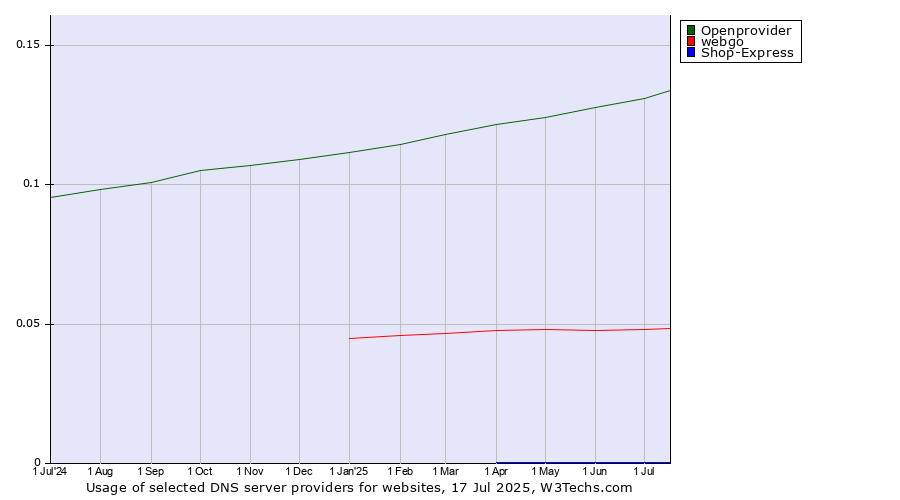 Historical trends in the usage of Openprovider vs. webgo vs. Shop-Express