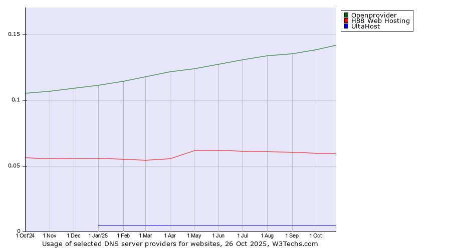 Historical trends in the usage of Openprovider vs. H88 Web Hosting vs. UltaHost