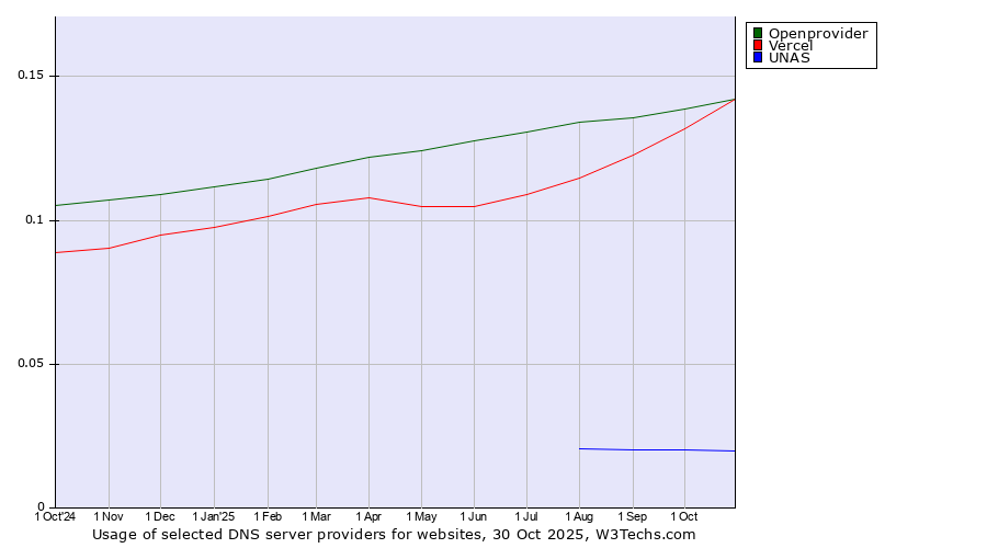 Historical trends in the usage of Openprovider vs. Vercel vs. UNAS