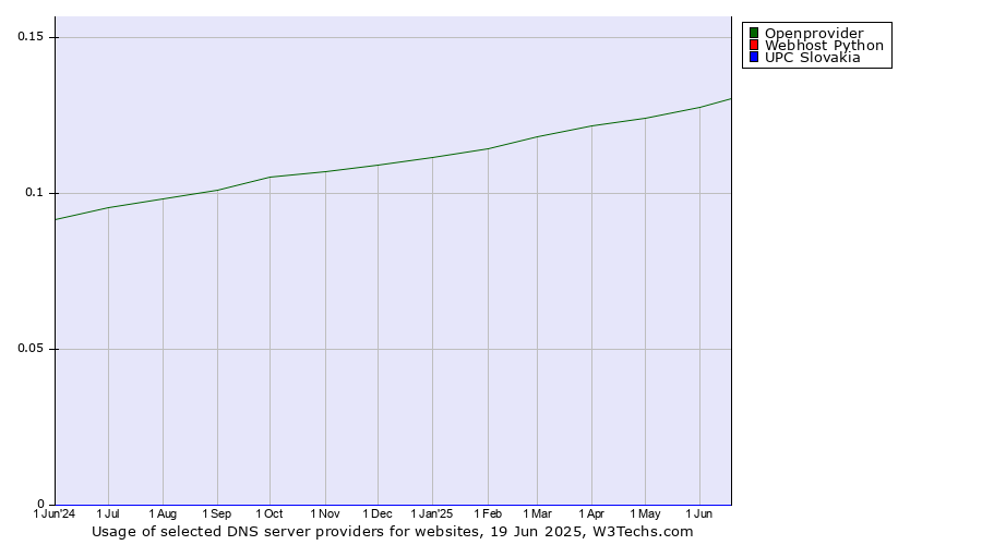 Historical trends in the usage of Openprovider vs. Webhost Python vs. UPC Slovakia