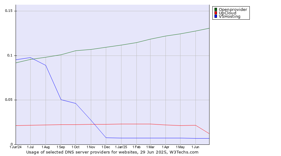Historical trends in the usage of Openprovider vs. UpCloud vs. VSHosting