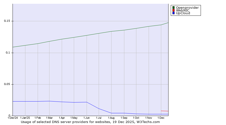Historical trends in the usage of Openprovider vs. WebNIC vs. UpCloud