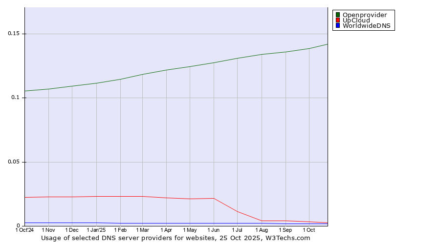 Historical trends in the usage of Openprovider vs. UpCloud vs. WorldwideDNS