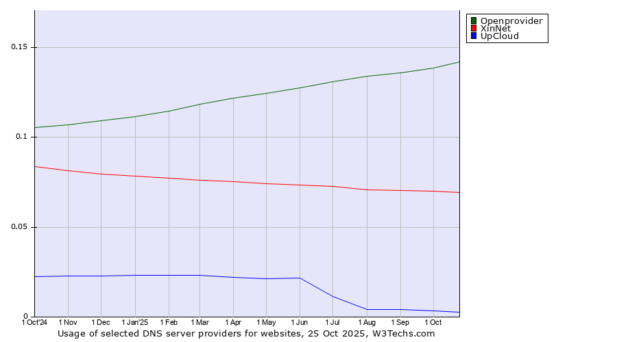 Historical trends in the usage of Openprovider vs. XinNet vs. UpCloud