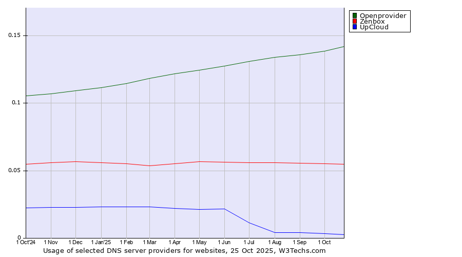 Historical trends in the usage of Openprovider vs. Zenbox vs. UpCloud