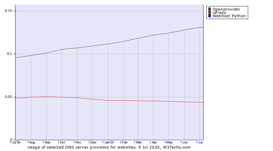 Historical trends in the usage of Openprovider vs. uPress vs. Webhost Python