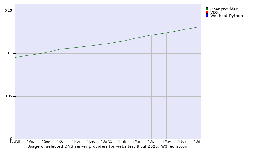 Historical trends in the usage of Openprovider vs. VDX vs. Webhost Python
