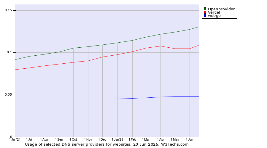 Historical trends in the usage of Openprovider vs. Vercel vs. webgo