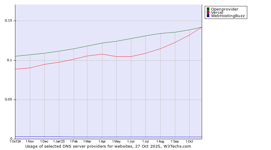 Historical trends in the usage of Openprovider vs. Vercel vs. WebHostingBuzz