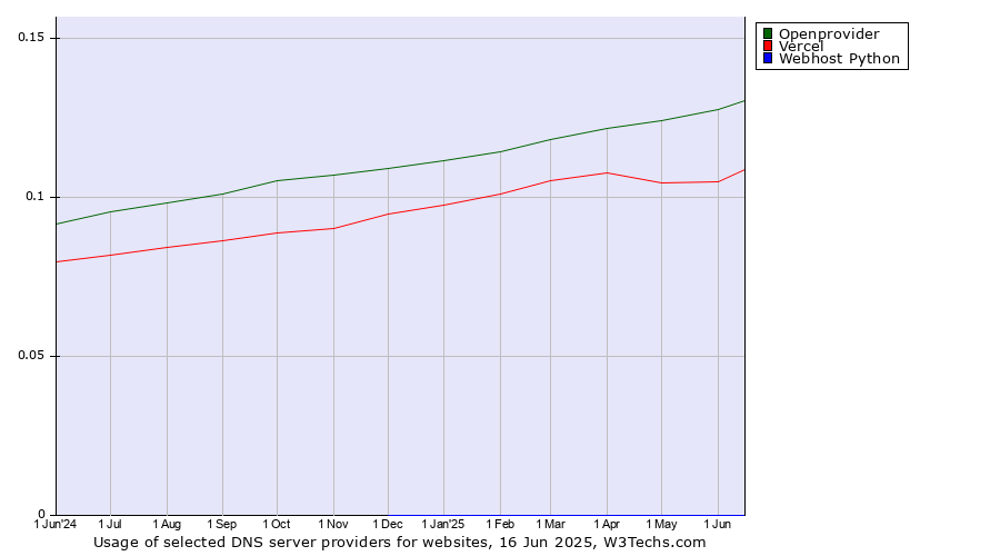 Historical trends in the usage of Openprovider vs. Vercel vs. Webhost Python