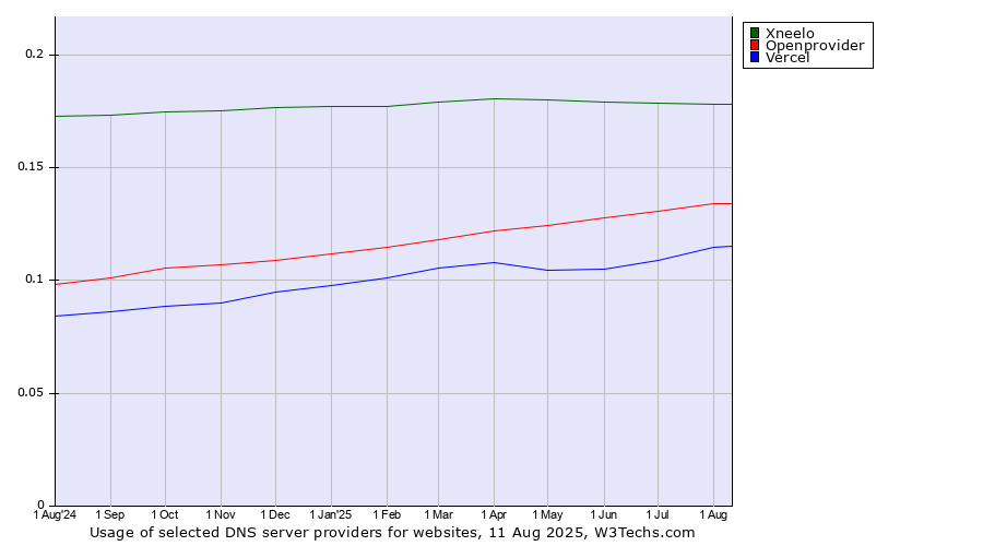 Historical trends in the usage of Xneelo vs. Openprovider vs. Vercel