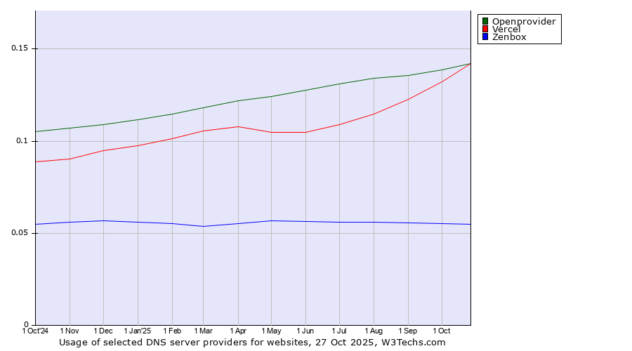 Historical trends in the usage of Openprovider vs. Vercel vs. Zenbox