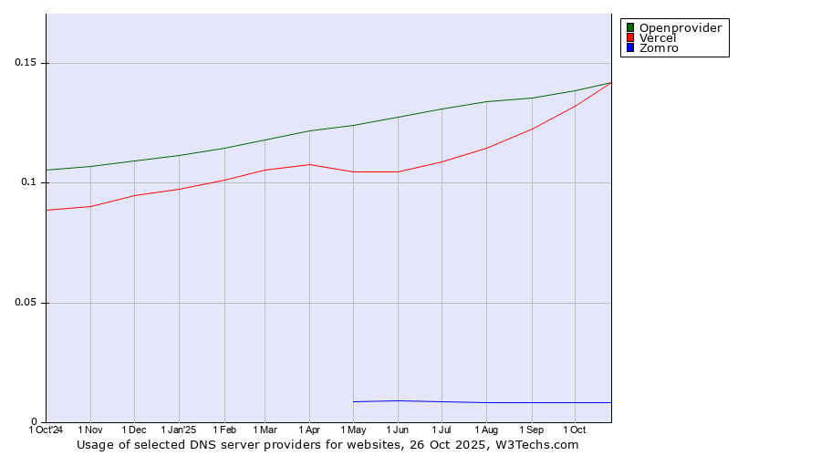 Historical trends in the usage of Openprovider vs. Vercel vs. Zomro