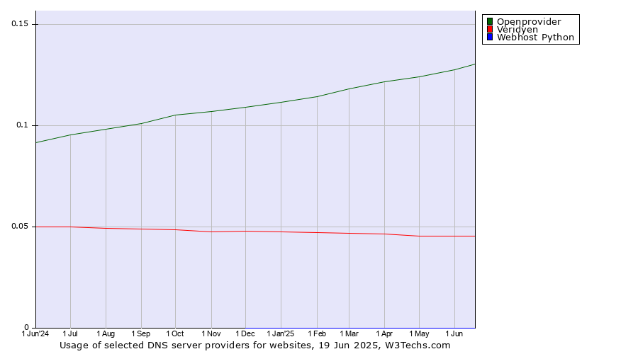 Historical trends in the usage of Openprovider vs. Veridyen vs. Webhost Python