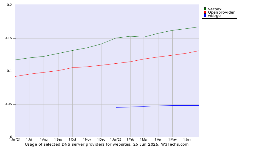 Historical trends in the usage of Verpex vs. Openprovider vs. webgo