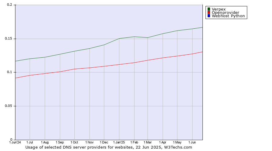 Historical trends in the usage of Verpex vs. Openprovider vs. Webhost Python
