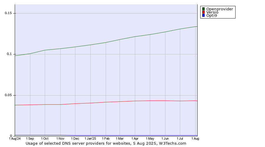 Historical trends in the usage of Openprovider vs. Versio vs. Opti9