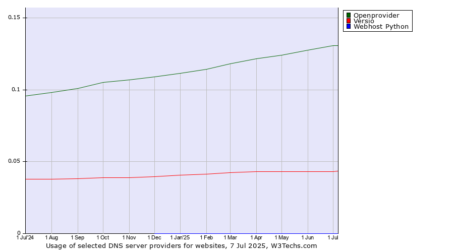 Historical trends in the usage of Openprovider vs. Versio vs. Webhost Python