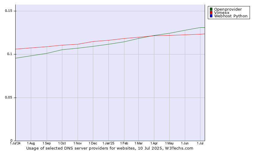 Historical trends in the usage of Openprovider vs. Vimexx vs. Webhost Python