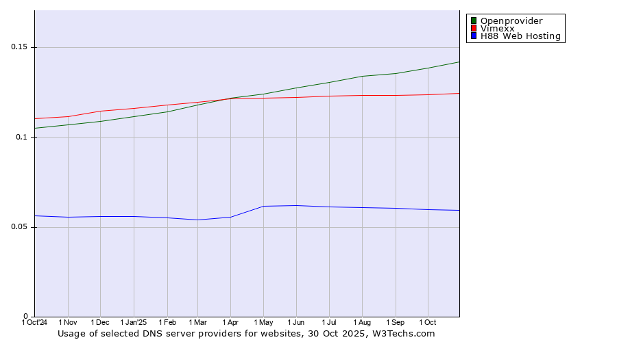 Historical trends in the usage of Openprovider vs. Vimexx vs. H88 Web Hosting