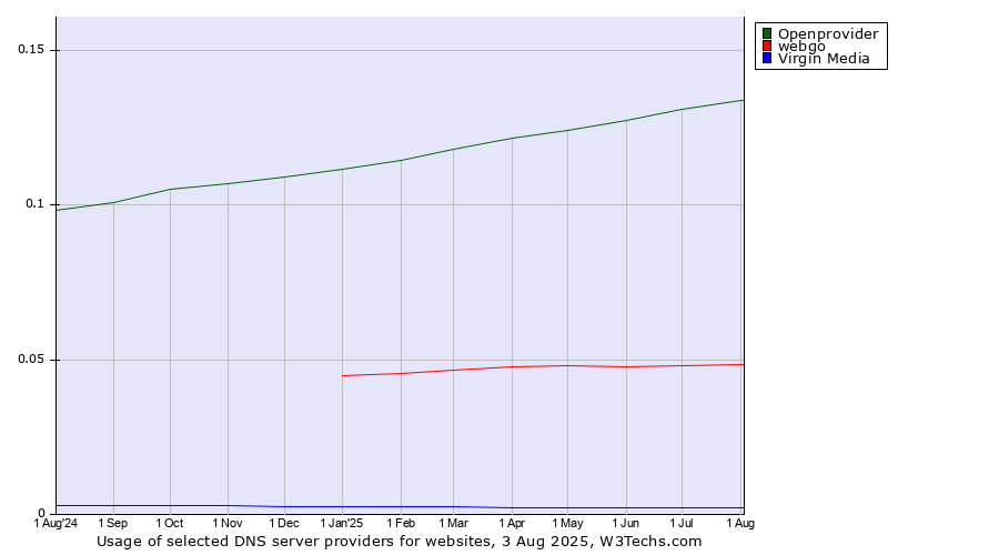 Historical trends in the usage of Openprovider vs. webgo vs. Virgin Media