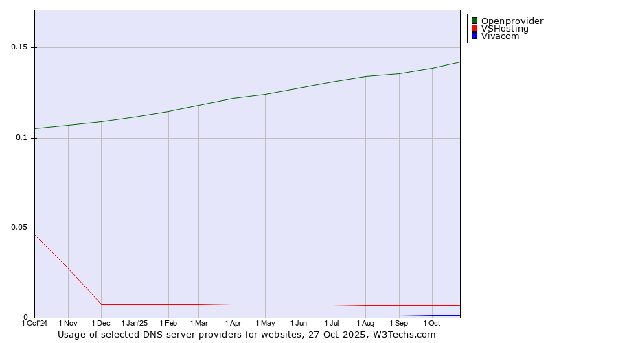 Historical trends in the usage of Openprovider vs. VSHosting vs. Vivacom