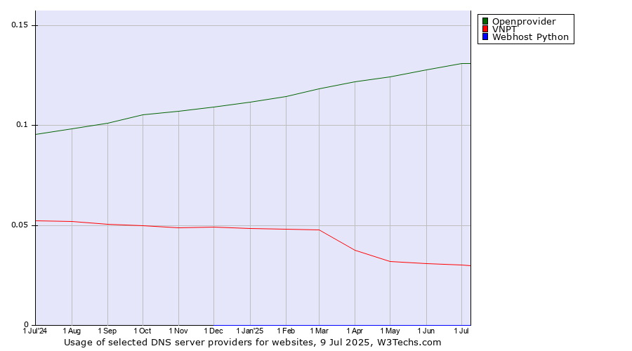 Historical trends in the usage of Openprovider vs. VNPT vs. Webhost Python