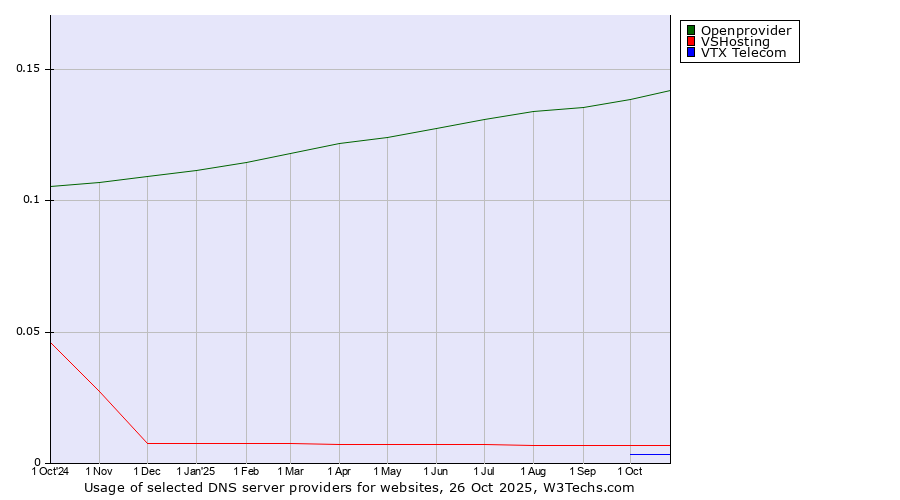 Historical trends in the usage of Openprovider vs. VSHosting vs. VTX Telecom