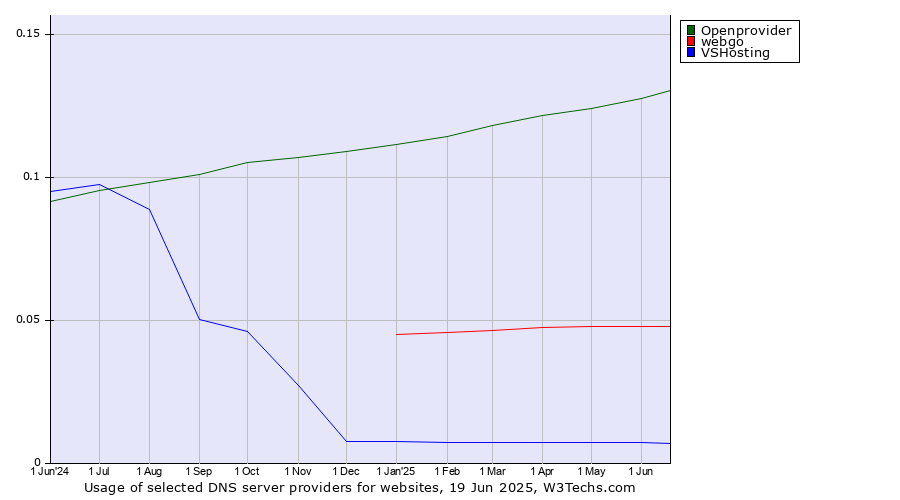 Historical trends in the usage of Openprovider vs. webgo vs. VSHosting